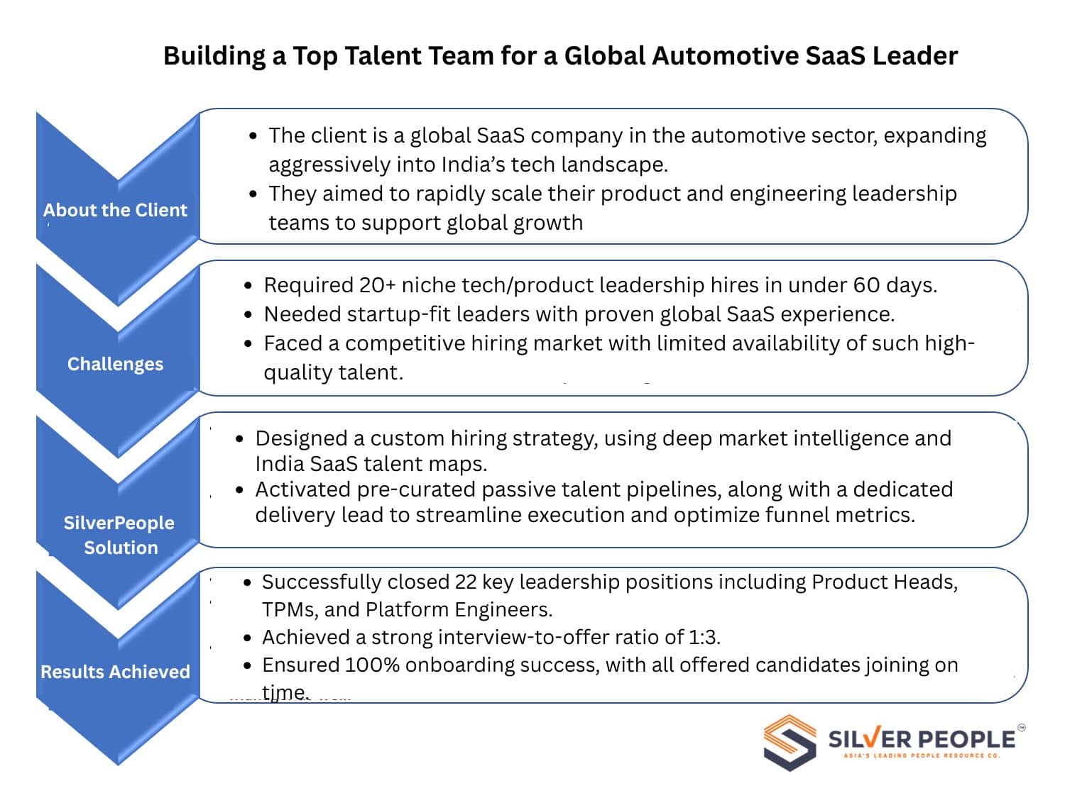Strategic SaaS Hiring Success: 22 Leadership Hires in 60 Days ...